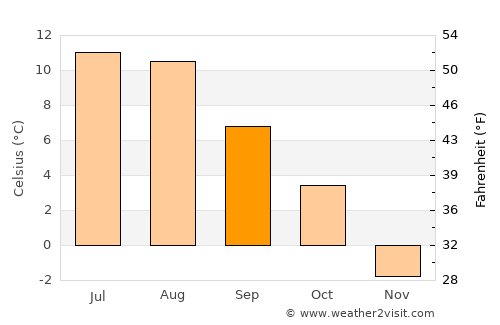 Kinsarvik average temperature in September