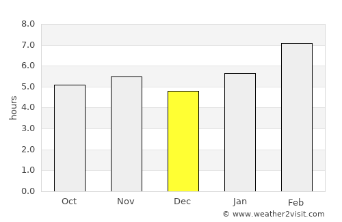 Kinshasa average rain in December