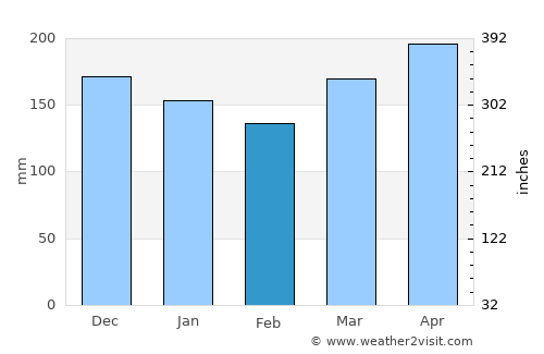 Kinshasa average rain in February