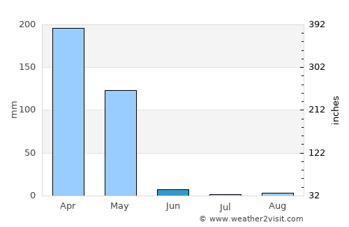 Kinshasa average rain in June