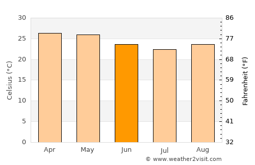 Kinshasa average temperature in June