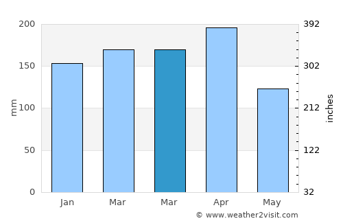 Kinshasa average rain in March