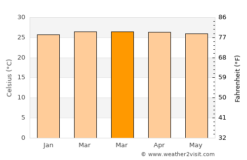 Kinshasa average temperature in March