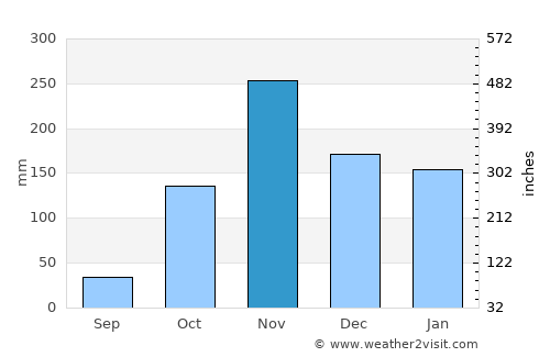 Kinshasa average rain in November
