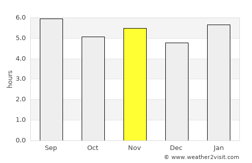 Kinshasa average rain in November