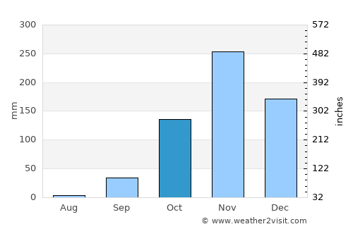 Kinshasa average rain in October