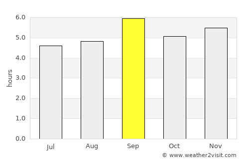 Kinshasa average rain in September