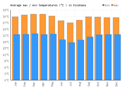 Kinshasa average minimum / maximum temperatures (Celsius)
