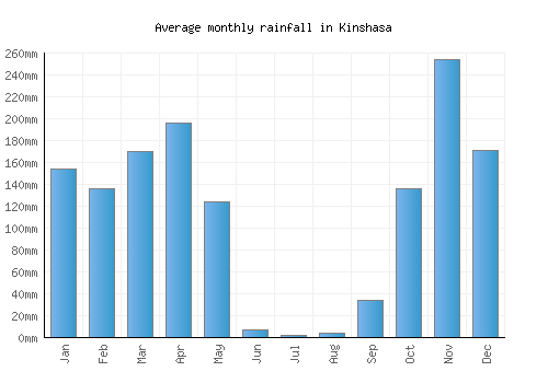 Kinshasa monthly rainfall chart (mm)
