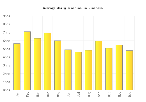 Kinshasa average daily sunshine chart