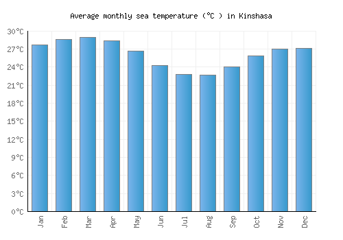 Kinshasa average sea temperature chart (Celsius)