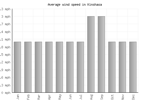 Kinshasa average winspeed by month (mph)