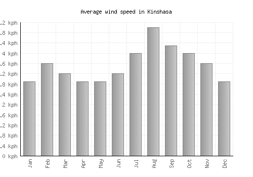 Kinshasa average winspeed by month (km/h)