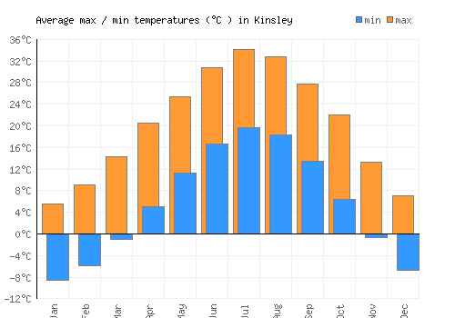 Kinsley average minimum / maximum temperatures (Celsius)
