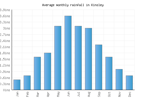 Kinsley monthly rainfall chart (inches)
