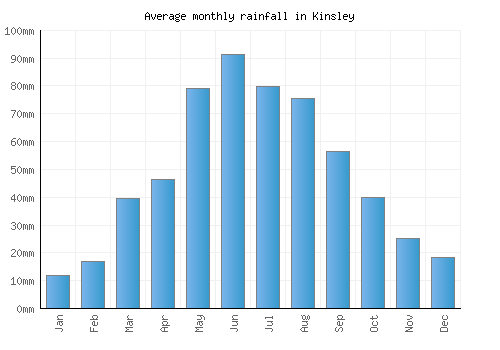Kinsley monthly rainfall chart (mm)