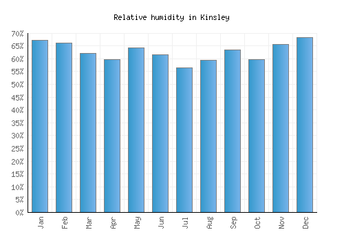 Kinsley relative humidity averages