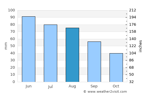 Kinsley average rain in August