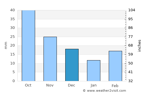 Kinsley average rain in December