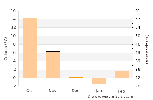 Kinsley average temperature in December