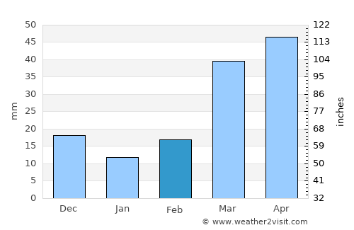 Kinsley average rain in February