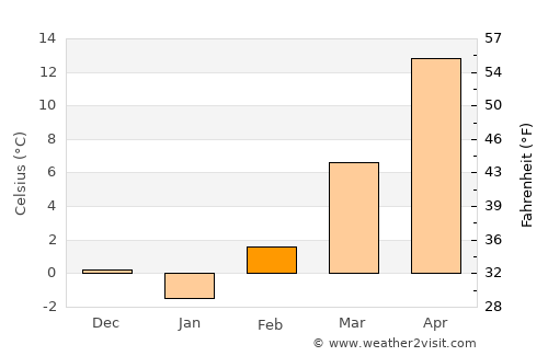Kinsley average temperature in February