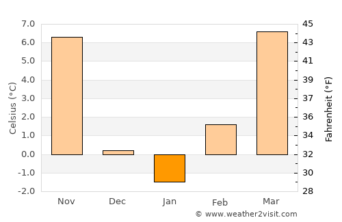 Kinsley average temperature in January