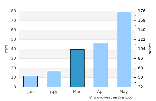 Kinsley average rain in March