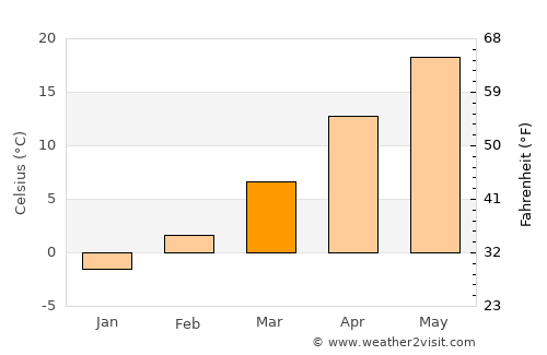 Kinsley average temperature in March