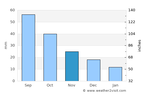 Kinsley average rain in November