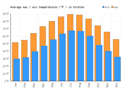 Kinston average minimum / maximum temperatures (Fahrenheit)