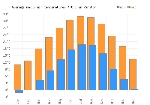 Kinston average minimum / maximum temperatures (Celsius)