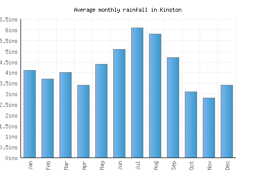 Kinston monthly rainfall chart (inches)