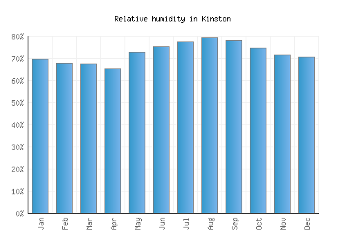 Kinston relative humidity averages