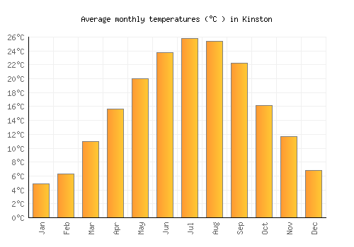 Kinston average temperature chart (Celsius)