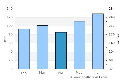 Kinston average rain in April