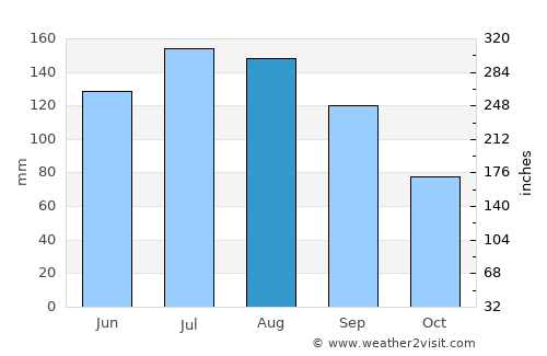 Kinston average rain in August