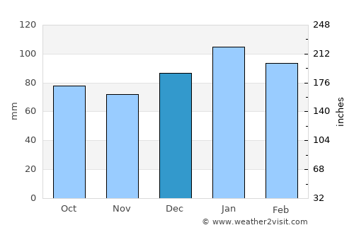 Kinston average rain in December