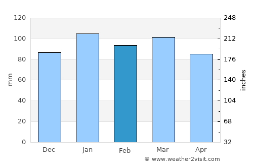Kinston average rain in February