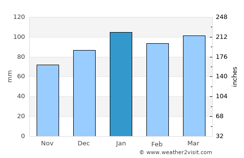 Kinston average rain in January