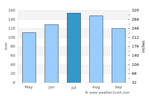 Kinston average rain in July