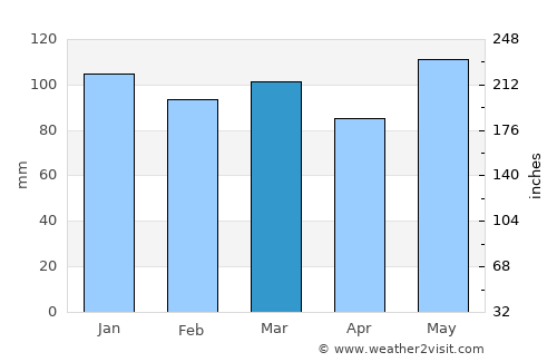 Kinston average rain in March