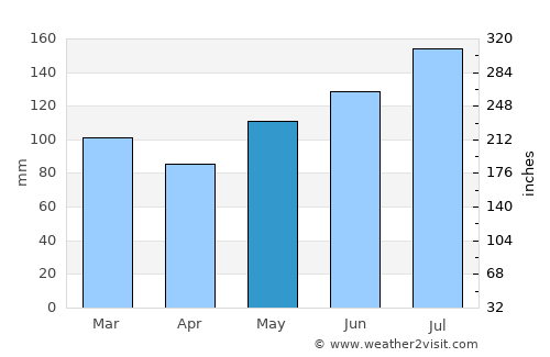 Kinston average rain in May