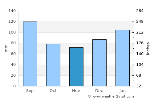 Kinston average rain in November
