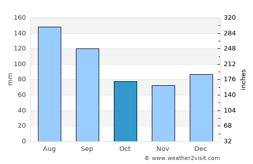 Kinston average rain in October
