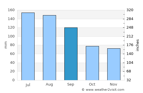 Kinston average rain in September