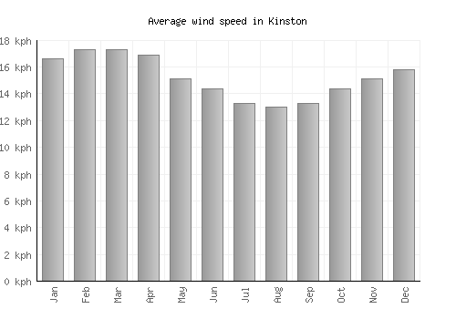 Kinston average winspeed by month (km/h)