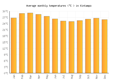 Kintampo average temperature chart (Celsius)