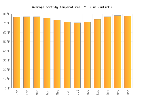 Kintinku average temperature chart (Fahrenheit)