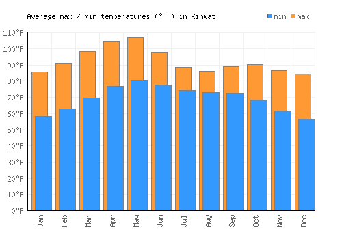 Kinwat average minimum / maximum temperatures (Fahrenheit)